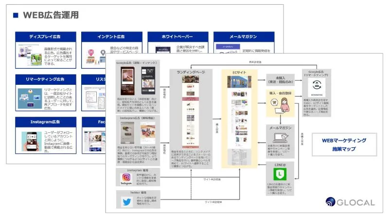 広告・SNS・メール等の施策のアウトプットイメージ