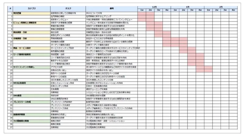 実行計画・体制の設計のアウトプットイメージ