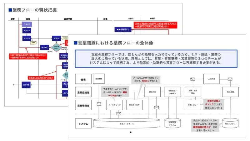 現場ヒアリング・業務可視化のアウトプットイメージ