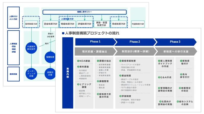教育体系・育成計画の設計のアウトプットイメージ