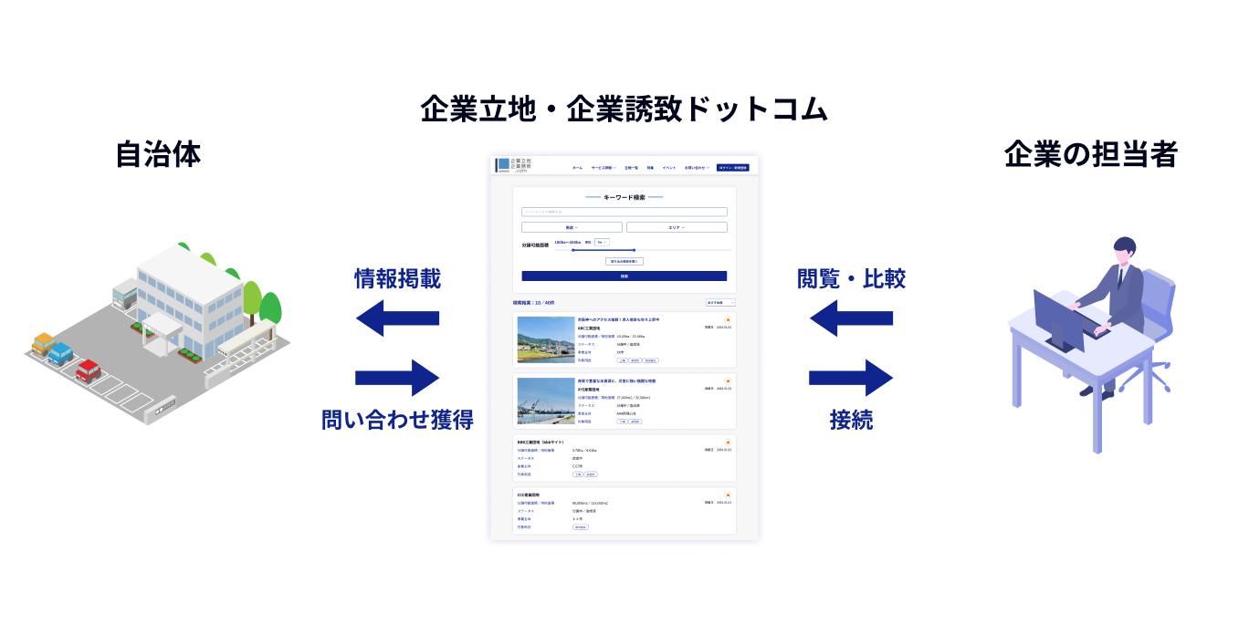 企業立地・企業誘致ドットコムのイメージ図